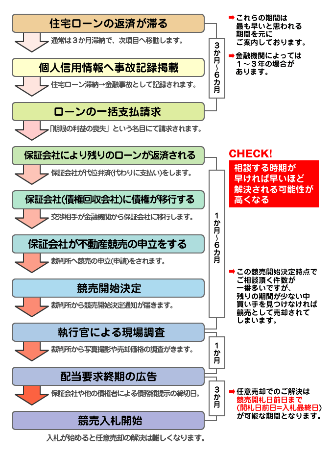 競売のスケジュール