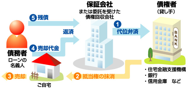 抵当権の抹消と残債の支払い　概念図