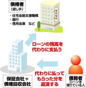 住宅ローンの滞納から競売が始まるまでの流れ