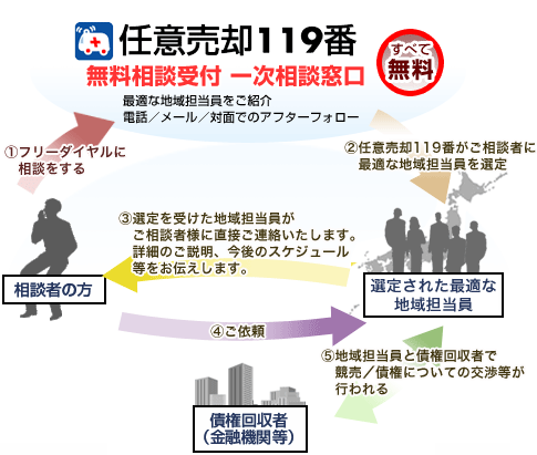 ご相談から解決までの概念図