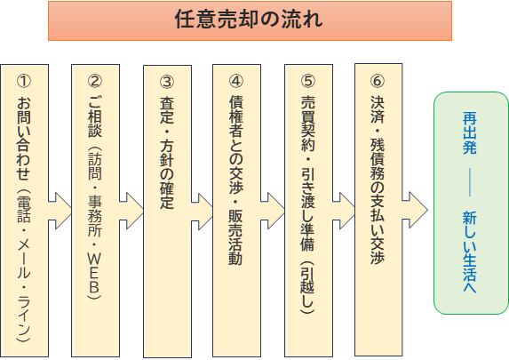 任意売却の流れ