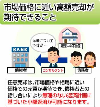 任意売却のメリットを図解（市場価格に近い高額売却が期待できる）