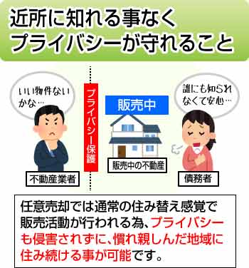 任意売却のメリットを図解（ご近所にバレる心配がない）