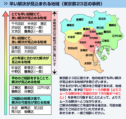 早い解決が見込まれる地域（東京都２３区の事例）東京都２３区に限らず、他の地域でも早い解決が見込まれる地域が多数ございます。できるだけ早いご解決をご希望であれば、地域を問わず、まずは下記の１～３の順番【よりスムースな解決をご希望の方が「今行動すべきこと」】を参考に行動することによって、よりスムースな解決へとつながります。ご解決の時期にご希望がある場合は、可能な範囲にてご対応させていただきます。あきらめず、一度ご相談ください。