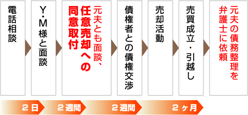 任意売却による解決の流れ