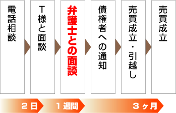 任意売却の流れ 図解