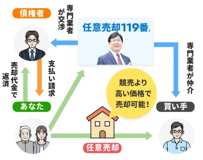 任意売却の流れ