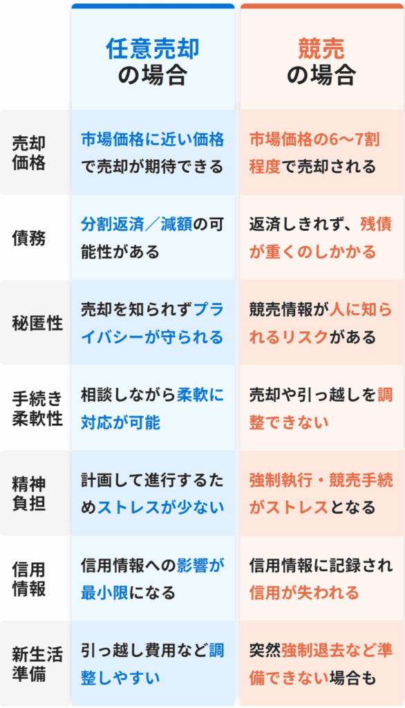 任意売却と競売の違いを図解でわかりやすく比較