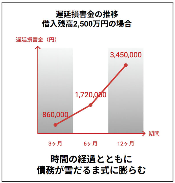 遅延損害金の推移を図解