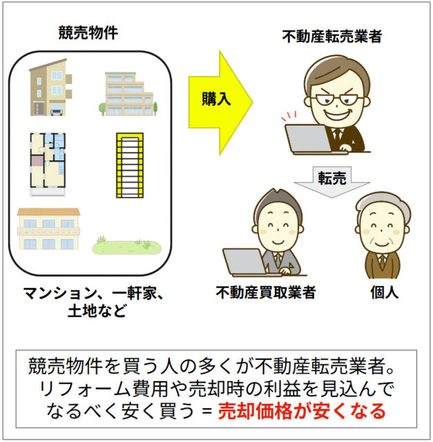 競売物件を落札する多くの人が転売目的の不動産業者