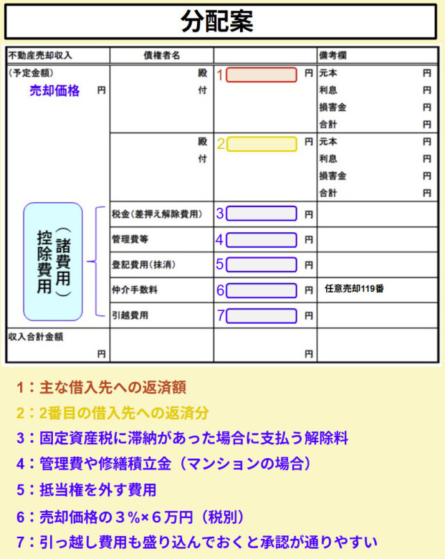 任意売却 分配案