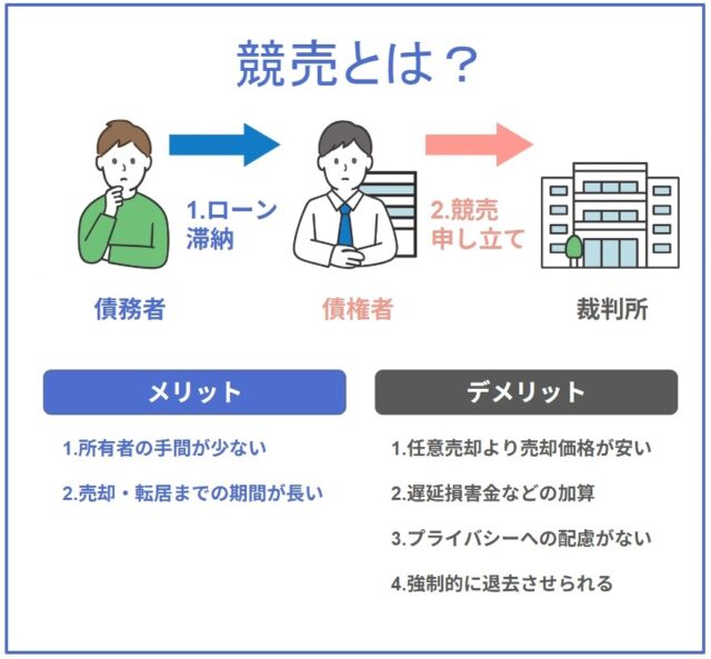 競売を図解